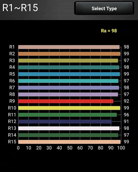 Color Rendering Index graph showing 98 CRI for Warm White 2700K LED High Bay Light 150W Full Spectrum UFO Shop Light