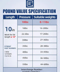 Specifications chart showing pressure and weight suitability for 10 Inch Gas Strut Lift Support for Cabinet Lids and Toy Boxes.
