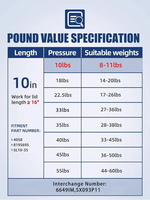 Specifications chart showing pressure and weight suitability for 10 Inch Gas Strut Lift Support for Cabinet Lids and Toy Boxes.