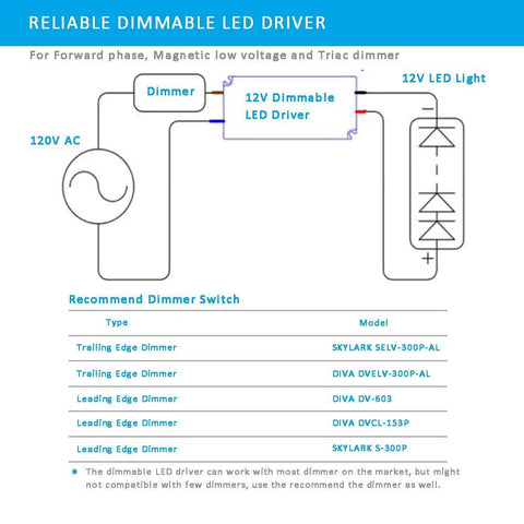 Wiring diagram for Dimmable 12V LED Driver 24W Power Supply with IP67 waterproof rating, showing recommended dimmer switches.