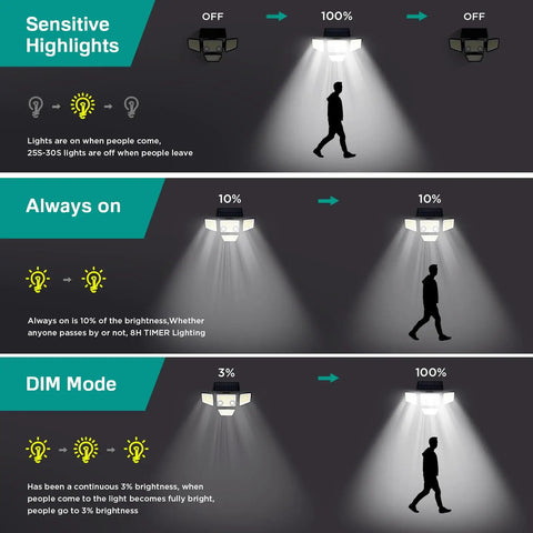Kickin Bright Solar Security Lights With 188 Led Panels And Dual Pir Motion Detectors, Weather Resistant Wall Flood Lamp For Backyards, No Sweat Setup And Solid All Night Glow