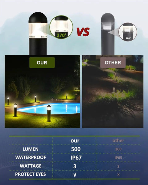 Comparison of 2 Pack 12V LED Landscape Pathway Lights IP67 Waterproof Bollard with other brand by a pool at night