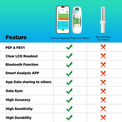 Peak Flow Meter For Asthma With FEV1 And PEF Readouts For Adults And Kids, Ultra Accurate Spirometer With Backlit LCD, Customizable Expected Values, Risk Indicator, And Easy Home Monitoring. Comparison chart of smart meter and manual meter with app screen