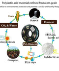 Diagram showing the production cycle of Silk Rainbow PLA Filament 1.75mm 1kg Color Change Filament Multi Color With High Gloss Finish For Most 3D Printers Vacuum Sealed Approximately 330m Long Tolerance 0.05mm from corn to PLA toys.