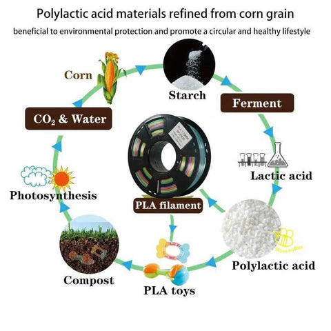 Diagram showing the production cycle of Silk Rainbow PLA Filament 1.75mm 1kg Color Change Filament Multi Color With High Gloss Finish For Most 3D Printers Vacuum Sealed Approximately 330m Long Tolerance 0.05mm from corn to PLA toys.
