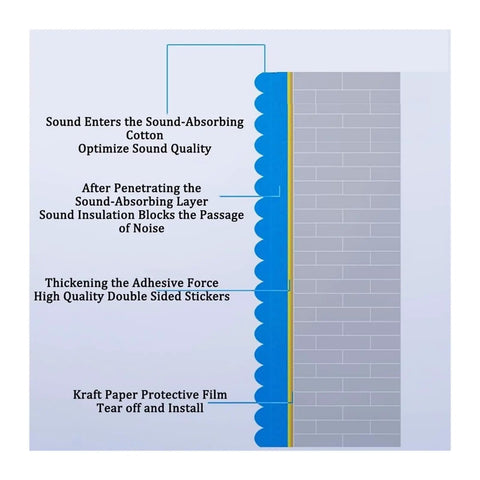 Diagram illustrating layers of Top Shelf Sound Deadening Foam Rolls Self Adhesive Acoustic Wall Panels for noise control.