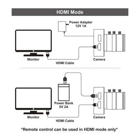 HDMI connection diagram for Slick 4K HDMI USB Camera With Crisp 1080P Streaming And Dead Simple Plug And Play Setup.