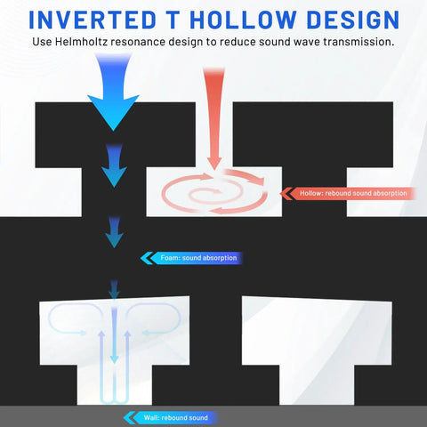 Inverted T hollow design illustration showing sound absorption mechanics for 24 Pack Curved Acoustic Foam Panels 3X12X12 Inches.