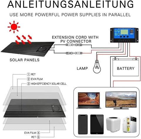 Diagram of Beast 2000W Solar Panel Kit With Four 500W Flexible Panels Monocrystalline Cells 40A Charge Controller connections