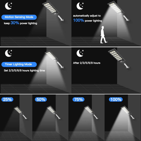 Diagram showing modes and intensities for 600W Solar LED Flood Light With Motion Sensor, Remote Control And Mount Bracket