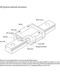 MGN System internal structure diagram showing components of the Smooth Mgn7c Linear Guide Rail Block Slide for CNC projects.