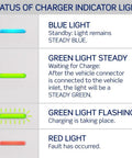 Status indicator lights for Level 2 Smart EV Charger With Wi Fi 48 Amp 208 240 VAC 11.6 kW Output 18 Foot Cable Indoor Outdoor.