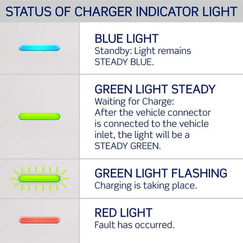 Status indicator lights for Level 2 Smart EV Charger With Wi Fi 48 Amp 208 240 VAC 11.6 kW Output 18 Foot Cable Indoor Outdoor.