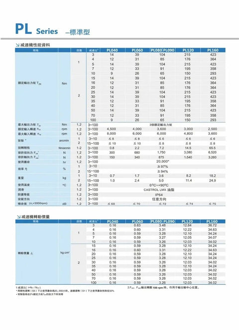 PL Series performance data table displaying specifications for planetary reducers, torque, speed, and weight.