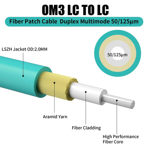 Top Shelf OM3 LC To LC Multimode Fiber Patch Cable Slick Blue Jacket with LSZH material and detailed fiber construction.