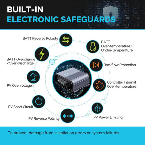 Next Level MPPT Solar Charge Controller For Golf Carts And Deep Cycle Batteries With Smart Four Stage Charging displaying built-in electronic safeguards.