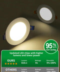 Two 4 Inch LED recessed ceiling lights with 810 lumens, 9W, dimmable features, highlighting energy efficiency.