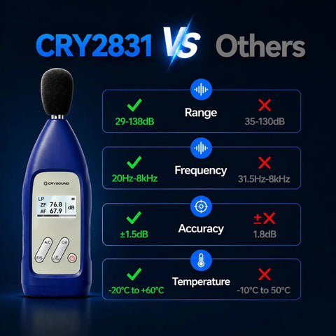 Type 2 Sound Level Meter With Calibration Certificate For IEC 61672 2013 Class 2 Professional Noise Meter DC Powered With LCD Display Wide 29 dB To 138 dB Range 20 Hz To 12 kHz High Accuracy Condenser Microphone comparison graphic