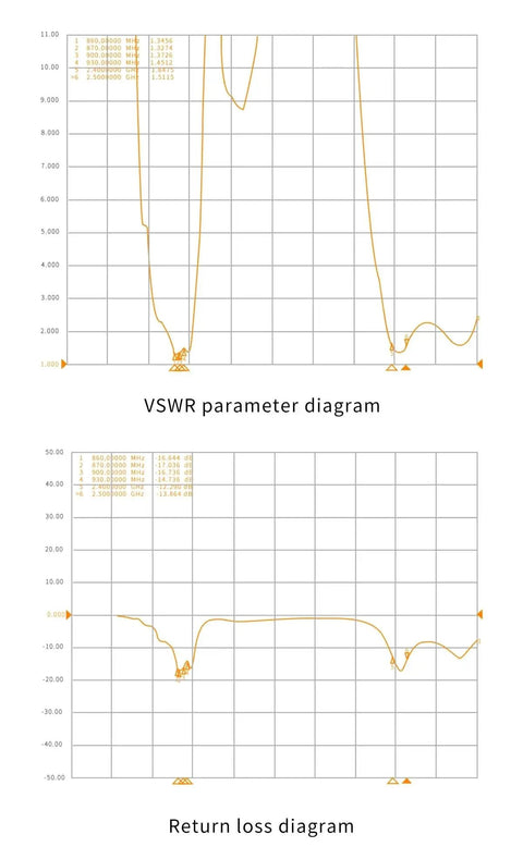 VSWR and return loss diagrams for Tri Band 868MHz 915MHz 2 4 GHz Stick Antenna With SMA Connector 170mm Long Range FPV.