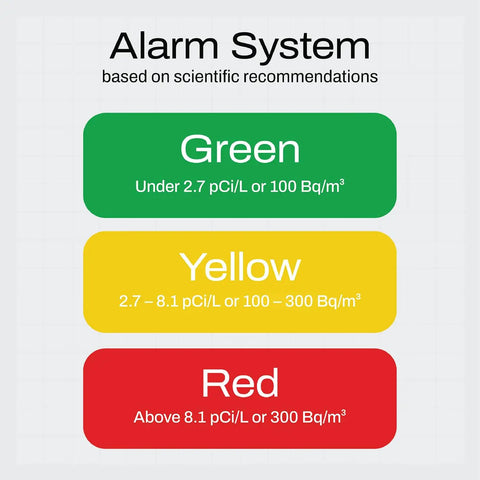 Radon detector alarm system with green, yellow, and red levels indicating different radon concentrations in pCi/L or Bq/m³.