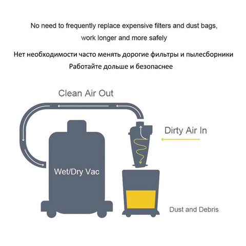 Diagram of high efficiency vacuum cyclone dust separator for DIY workshops, showing air flow from dirty air in to clean air out