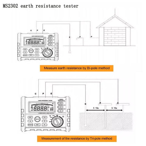 Digital Earth Ground Resistance Tester with 2 Pole and 3 Pole Modes, diagram showing bi-pole and tri-pole methods, LCD display.