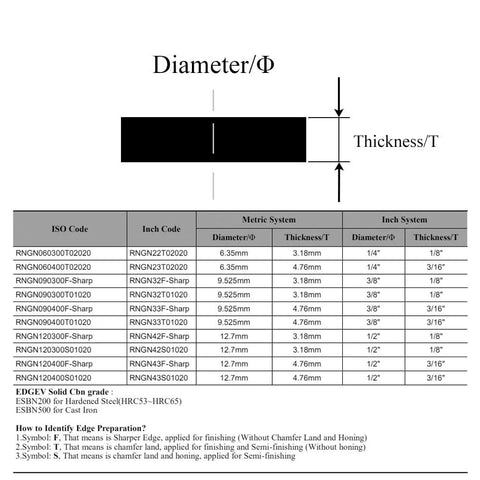 Front view schematic of round solid CBN insert with diameter and thickness dimensions; RNGN edge code table.