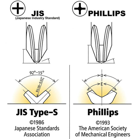 Diagram comparing JIS and Phillips screw head designs for 7 Piece JIS Screwdriver Bit Set 3 Inch 75mm Magnetic Anti Cam Out Cross Point Bits 1 2 3 S2 Steel Impact Ready Repair Kit For Honda Bikes Shimano Tamiya RC Cars