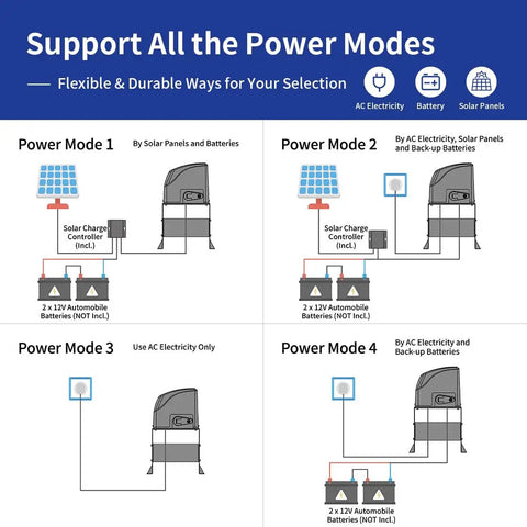 Heavy Duty Solar Sliding Gate Opener For Gates Up To 1300 Pounds With One Quarter HP DC Motor Battery Powered Solar Panel Kit Remote Control Included Easy Install For Automatic Gate Operators And Tough Driveways power modes diagram