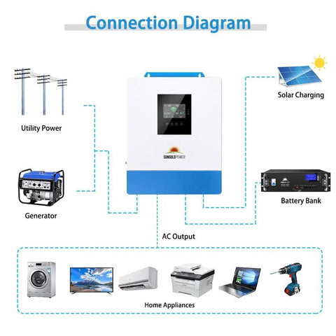 Connection diagram for All In One 5000W 48V Pure Sine Wave Solar Inverter Charger With 120V AC Output 100A MPPT Solar Charger 40A AC