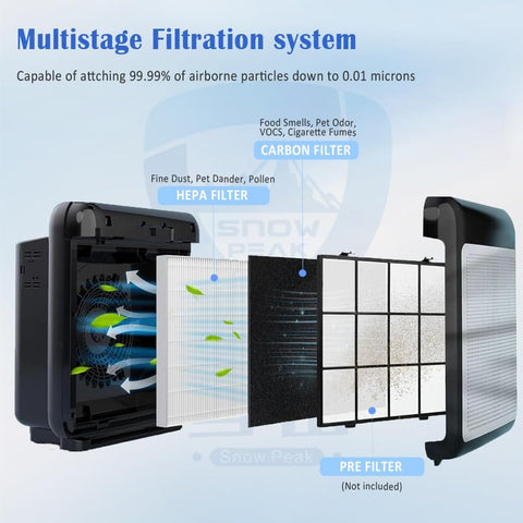 Diagram showing AP-1512HH Replacement Filter Set For Coway Airmega Purifiers with True HEPA and 3 carbon pre-filters
