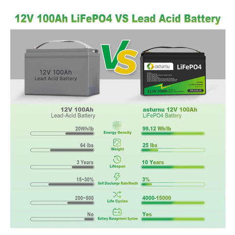 Comparison chart of 12V 100Ah LiFePO4 battery versus lead-acid battery, highlighting energy density and lifespan differences.