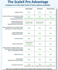 The ScaleX Pro Advantage comparison chart detailing water filter features and benefits for various models.