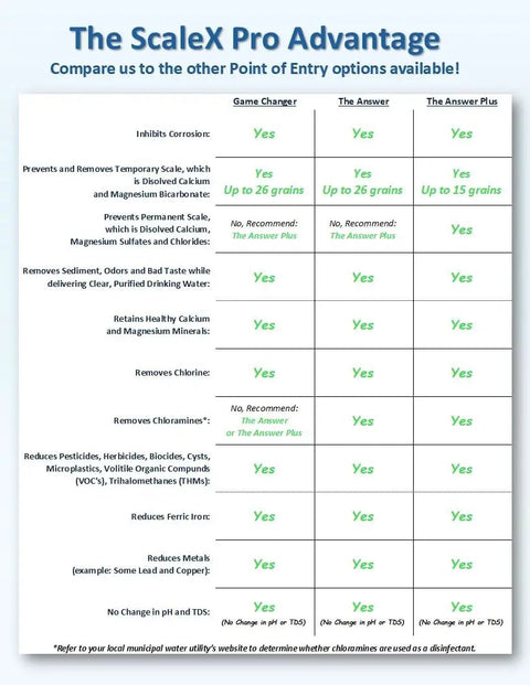 The ScaleX Pro Advantage comparison chart detailing water filter features and benefits for various models.
