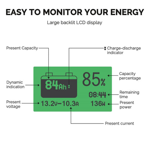 Rugged Battery Monitor With Shunt For 12V Rigs Up To 500A, LCD display showing 84Ah, 85%, voltage 13.2V, current 10.3A, and power 136W.