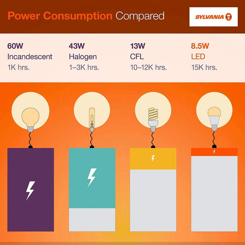 Light bulb power-consumption infographic by Sylvania showing 60W incandescent, 43W halogen, 13W CFL, and 8.5W LED.