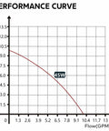 Performance curve graph for Smart Hot Water Recirculation Pump with 10.1 Gpm flow and pressure readings.