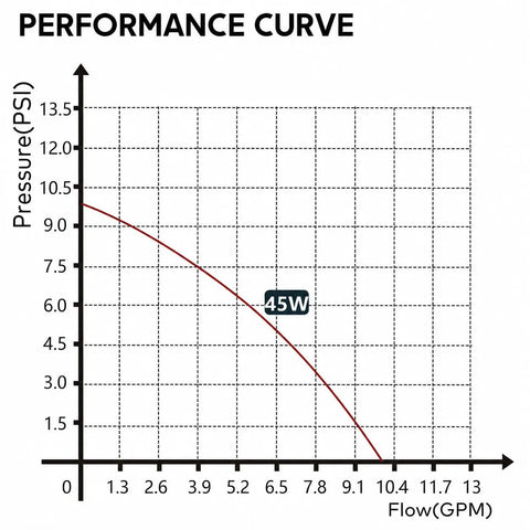 Performance curve graph for Smart Hot Water Recirculation Pump with 10.1 Gpm flow and pressure readings.