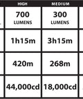 Performance chart for Beefy 700 Lumen Rechargeable Dual Switch Long Range Flashlight With Ten-Tap Programmable Modes No Charger Included