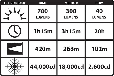 Performance chart for Beefy 700 Lumen Rechargeable Dual Switch Long Range Flashlight With Ten-Tap Programmable Modes No Charger Included
