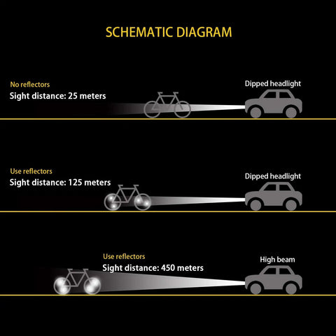 Schematic diagram showing bike visibility with and without reflectors under car headlights