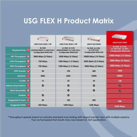 USG FLEX H Product Matrix chart detailing heavy duty enterprise firewall specifications for network users and performance.
