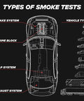 Diagram of vehicle systems for smoke tests: intake, engine block, EVAP, exhaust, with various vehicle types shown on the side.