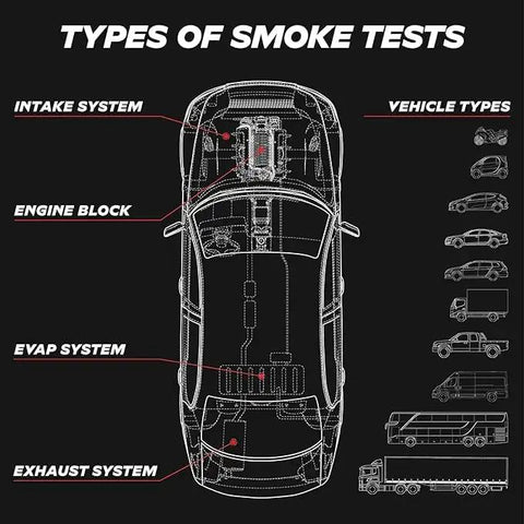 Diagram of vehicle systems for smoke tests: intake, engine block, EVAP, exhaust, with various vehicle types shown on the side.