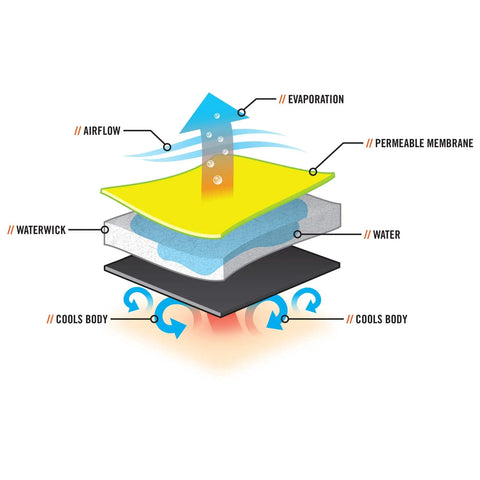 Cutaway diagram of evaporative cooling vest layers showing airflow, evaporation, and cooling process for dry comfort.