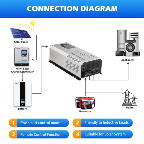 Connection diagram for Beefy 6000W Peak Pure Sine Wave Inverter For Off Grid Power system with solar, battery, and generator setup.