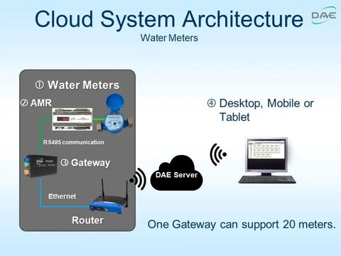 Cloud system architecture diagram showing water meters, gateway, router, and desktop setup to support 20 meters remotely.