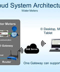 Cloud System Architecture diagram for 1 Inch NTEP IP68 NSF61 Non Lead Potable Water Meter With Pulse Output And Couplings Inline Horizontal Mount Gallons Readout For Accurate Home Or Industrial Water Tracking