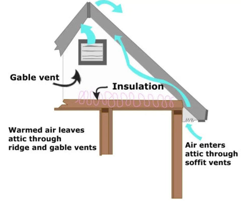 Diagram showing attic ventilation process with air entering and exiting through vents, highlighting airflow and insulation.