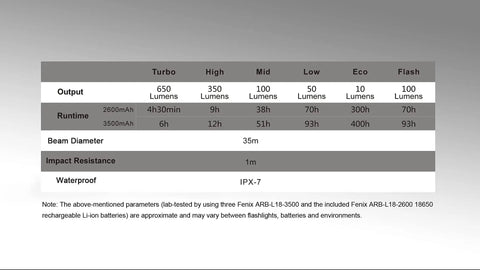 Specifications table for CL30R Camping Lantern With 650 Lumens, USB Rechargeable, 3x 18650 Batteries, 6 Modes and IPX-7 waterproof.